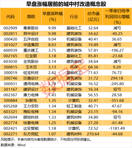 涌融优配 重要文件发布！城中村改造或撬动万亿市场 社保基金重仓这些概念股