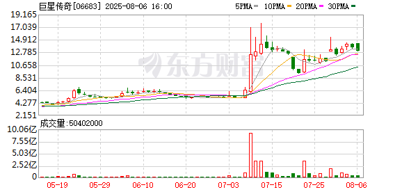 鑫恒盈配资 巨星传奇：全资附属公司与杭州宇树科技订立合作协议书