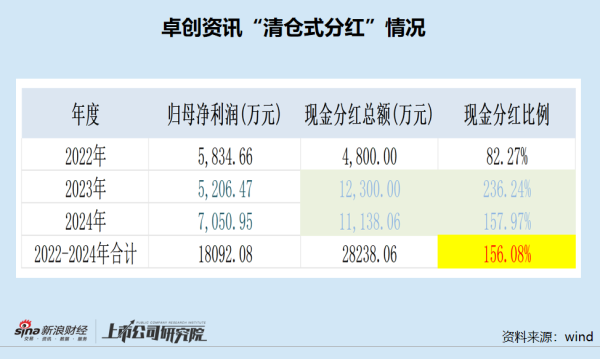 点登富 卓创资讯筹划港股上市前连续两年“清仓式”分红 上半年增收不增利财报“打架”